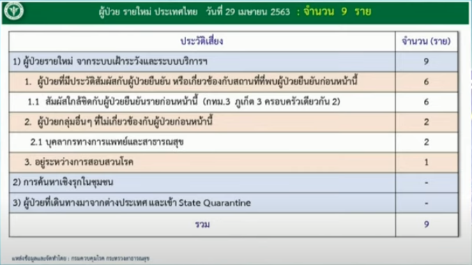 สรุปรายละเอียดผู้ป่วยโควิดที่ประกาศวันที่ 29 เม.ย. 2563 ...