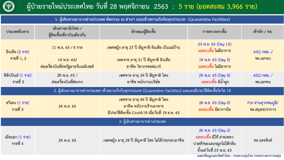 สรุปรายละเอียดผู้ป่วยโควิดที่ประกาศวันที่ 28 พ.ย. 2563 ...