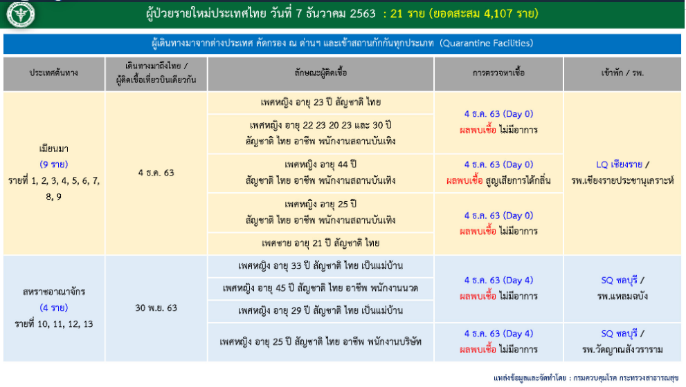 สรุปรายละเอียดผู้ป่วยโควิดที่ประกาศวันที่ 7 ธ.ค. 2563 ...