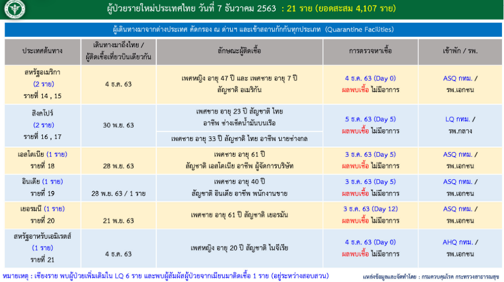 สรุปรายละเอียดผู้ป่วยโควิดที่ประกาศวันที่ 7 ธ.ค. 2563 ...