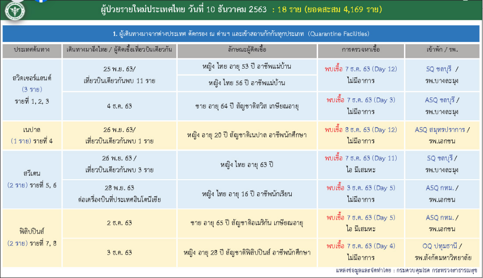 สรุปรายละเอียดผู้ป่วยโควิดที่ประกาศวันที่ 10 ธ.ค. 2563 ...