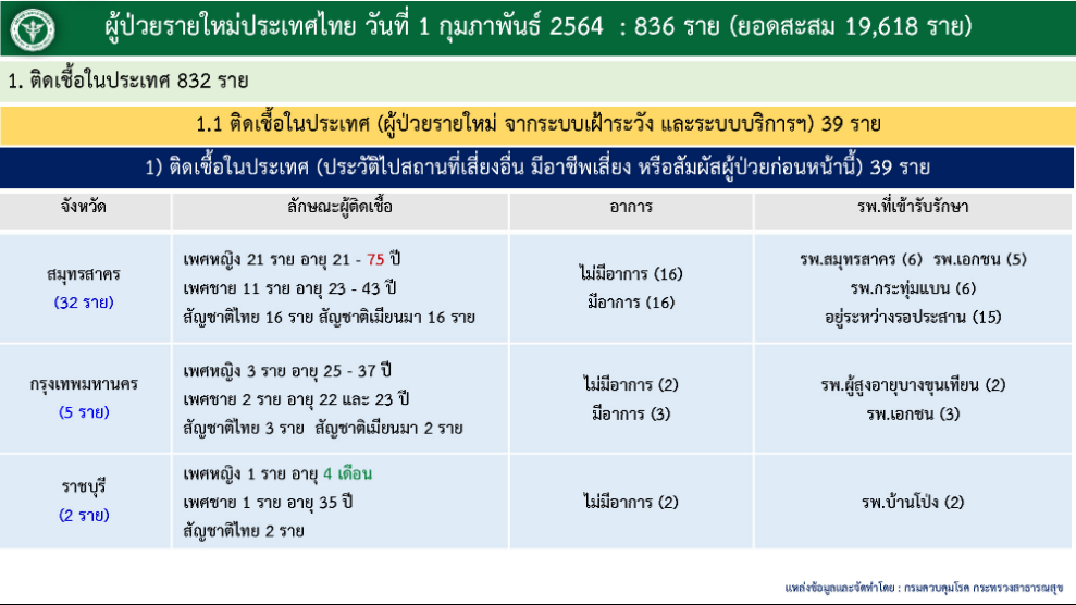 สรุปรายละเอียดผู้ป่วยโควิดที่ประกาศวันที่ 1 ก.พ. 2564 ...