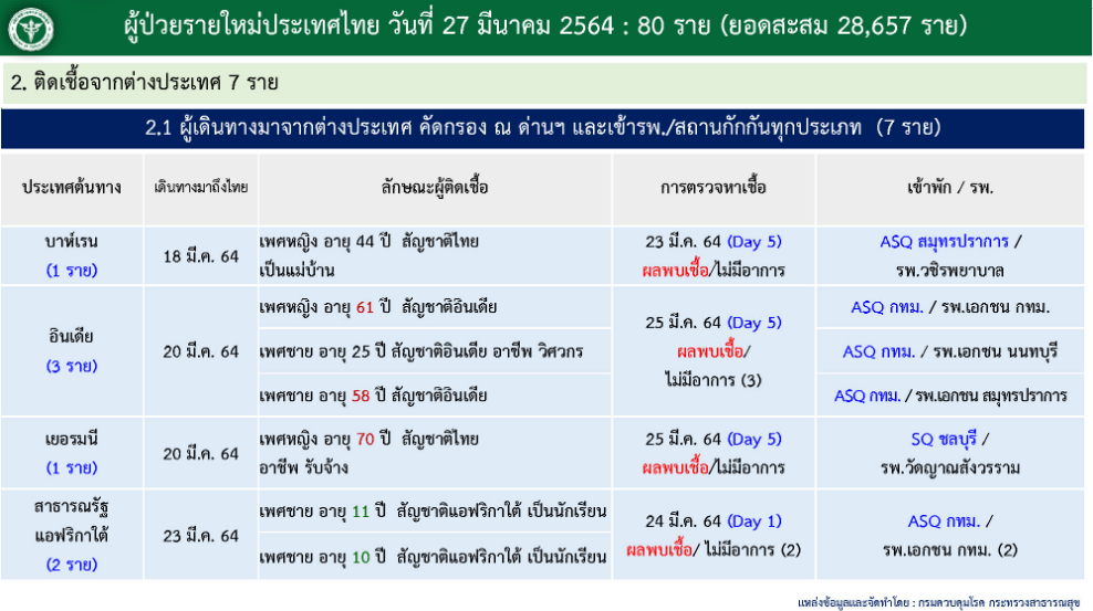 สรุปรายละเอียดผู้ป่วยโควิดที่ประกาศวันที่ 27 มีนาคม 2564 ...