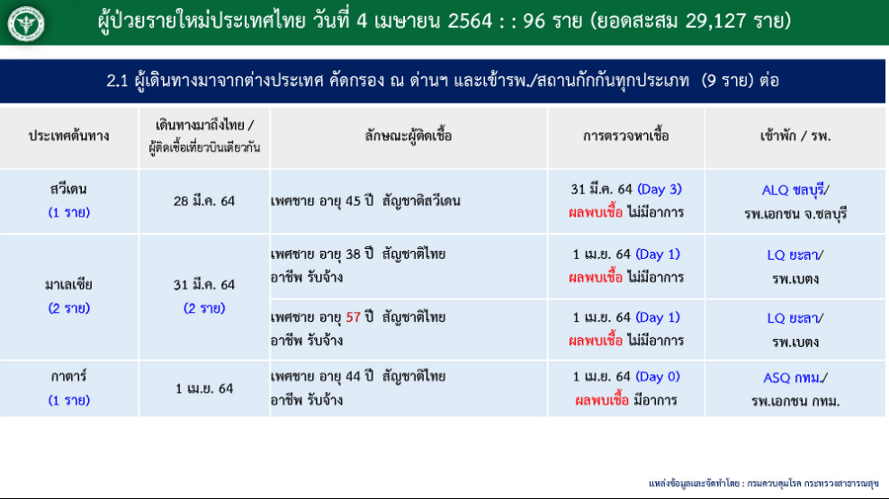 สรุปรายละเอียดผู้ป่วยโควิดที่ประกาศวันที่ 4 เมษายน 2564 ...