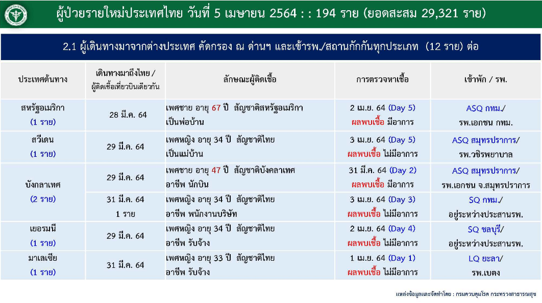 สรุปรายละเอียดผู้ป่วยโควิดที่ประกาศวันที่ 5 เมษายน 2564 ...