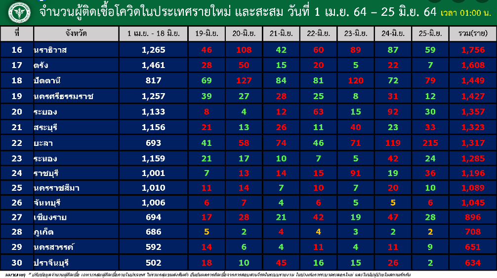 สรุปรายละเอียดผู้ป่วยโควิดที่ประกาศวันที่ 25 มิถุนายน 2564 ผู้ป่วย ...