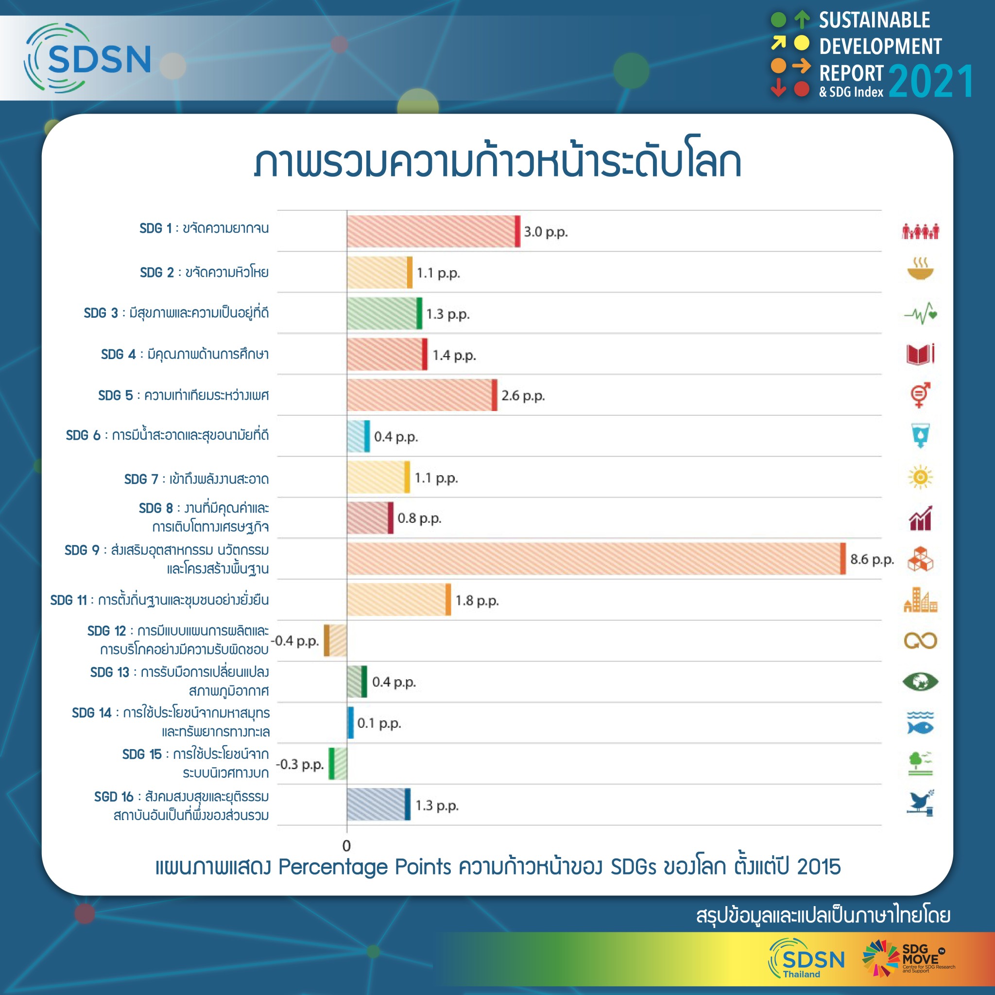 [แตกประเด็นเพิ่ม] เกี่ยวกับเรื่อง Sustainable Development Report 2021 ...