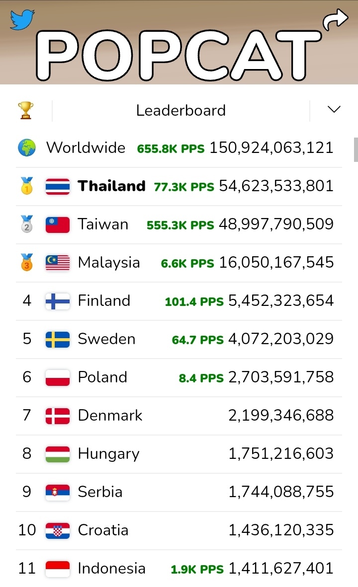 Popcat ไทยกำลัง จะแพ้