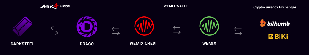 Wemix Цена