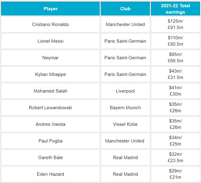 โรนัลโด้ยืน 1 "ฟอร์บส์" จัดอันดับนักฟุตบอลรายได้มากที่สุดปี 2022 5 โรนัลโด้ยืน 1 "ฟอร์บส์" จัดอันดับนักฟุตบอลรายได้มากที่สุดปี 2022