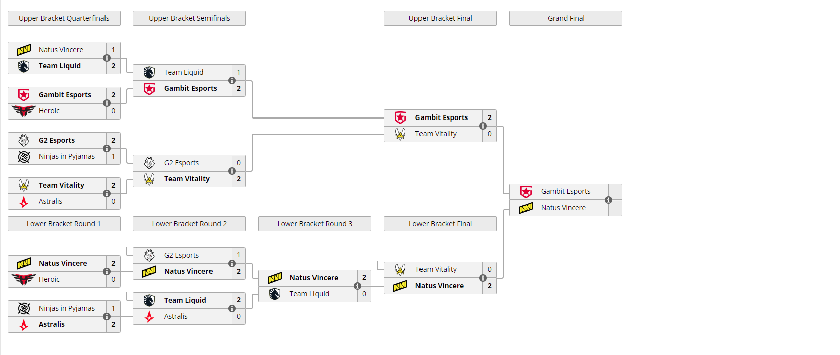 CS:GO FINAL GAMBIT VS NAVI BLAST Premier: World Final 2021