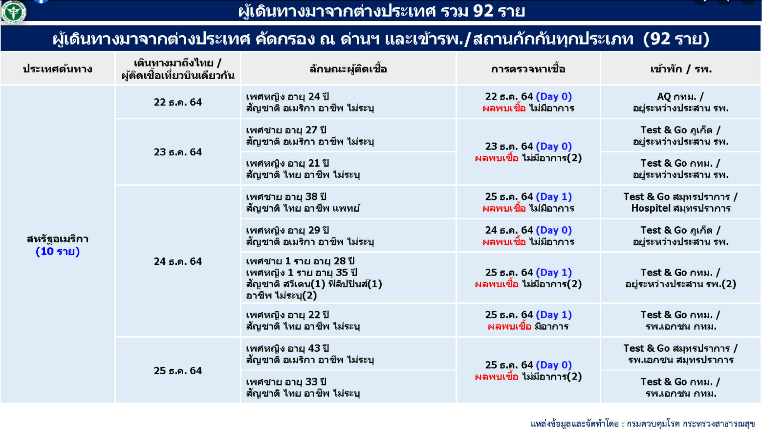 สรุปรายละเอียดผู้ป่วยโควิดที่ประกาศวันที่ 27 ธันวาคม 2564 ผู้ป่วย ...