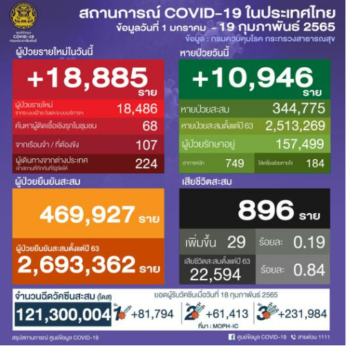 สรุปรายละเอียดผู้ป่วยโควิดที่ประกาศวันที่ 19 กุมภาพันธ์ 2565 ผู้ป่วย