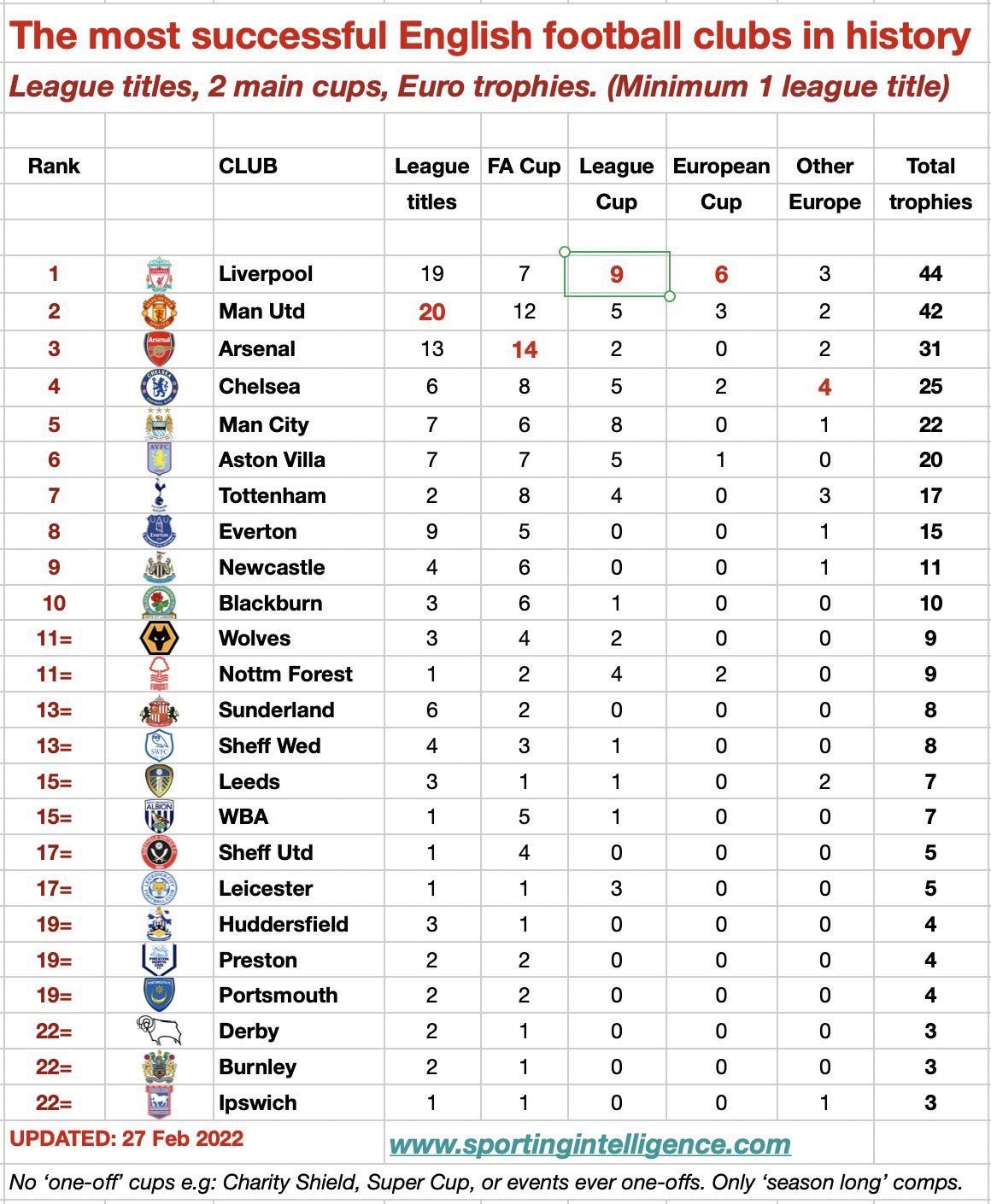 the-most-successful-english-clubs-the-analyst