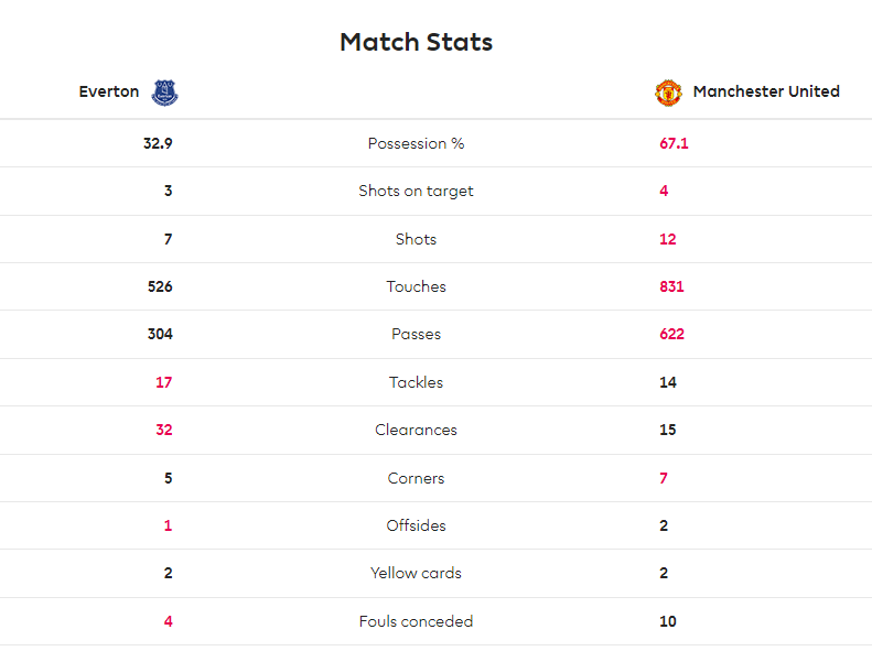 ไฮไลท์ดูบอลรวยxEPL เอฟเวอร์ตัน 1-0 แมนฯ ยูไนเต็ด