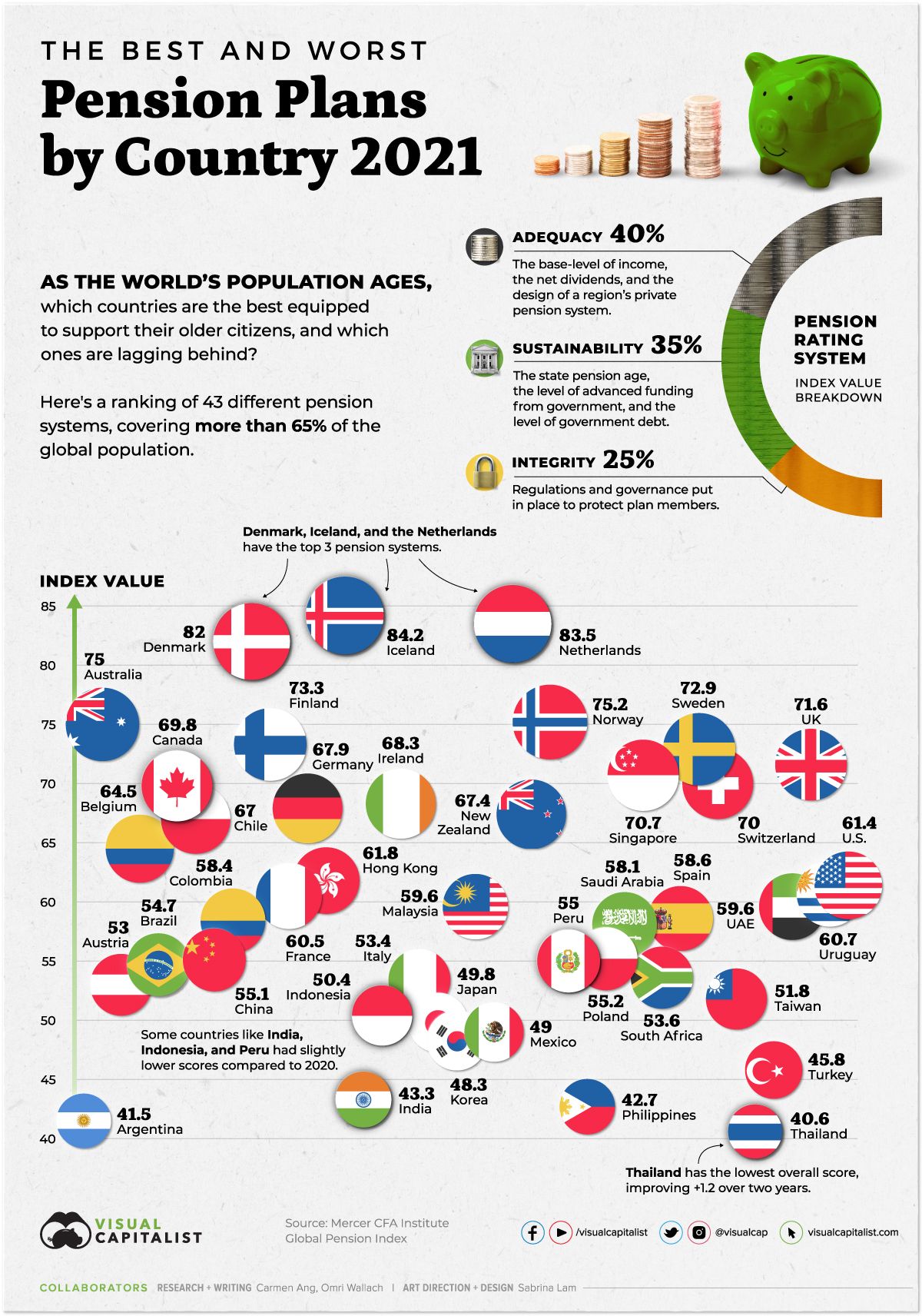 the-best-and-worst-pension-plans-by-country