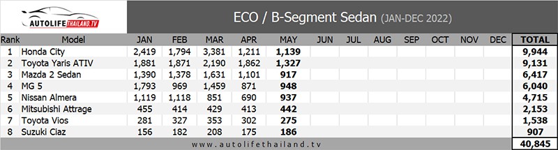 ยอดขาย B-Segment Sedan เดือน พฤษภาคม 65