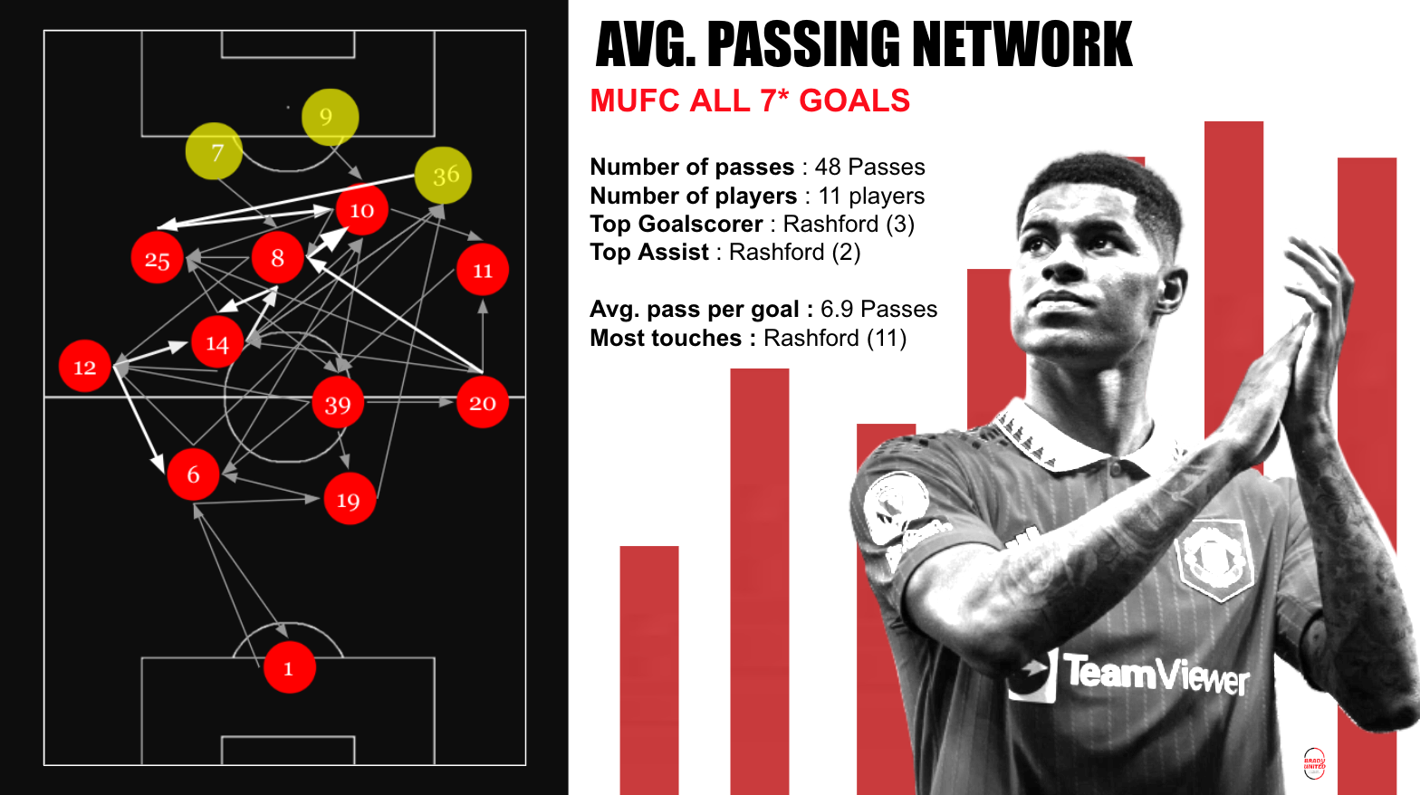 [MUFC] - Passing Network จังหวะเข้าทำประตู