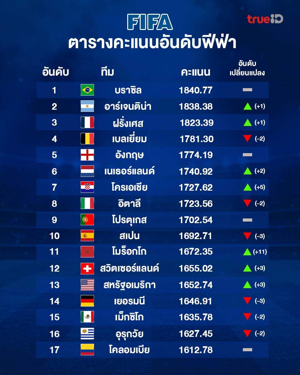 อันดับโลกFIFA หลังจบฟุตบอลโลก