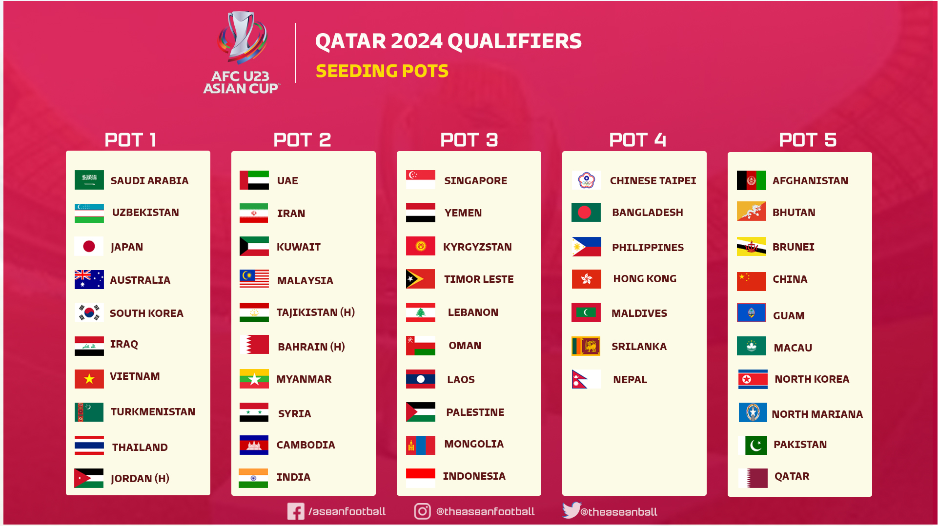VFF - Vòng loại U23 châu Á 2022: Việt Nam cùng bảng với Myanmar, Hồng ...