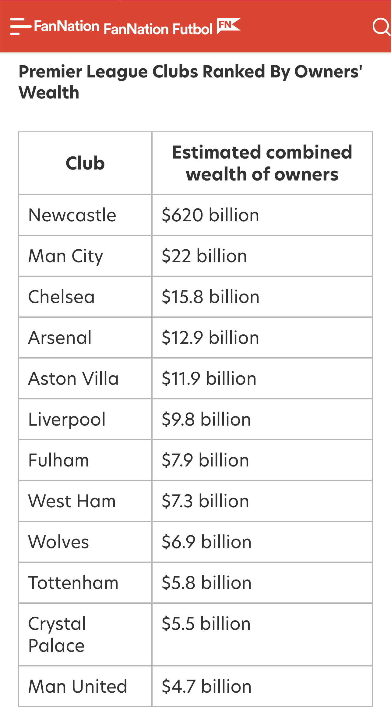 จัดอันดับความรวยของเจ้าของสโมสรใน EPL