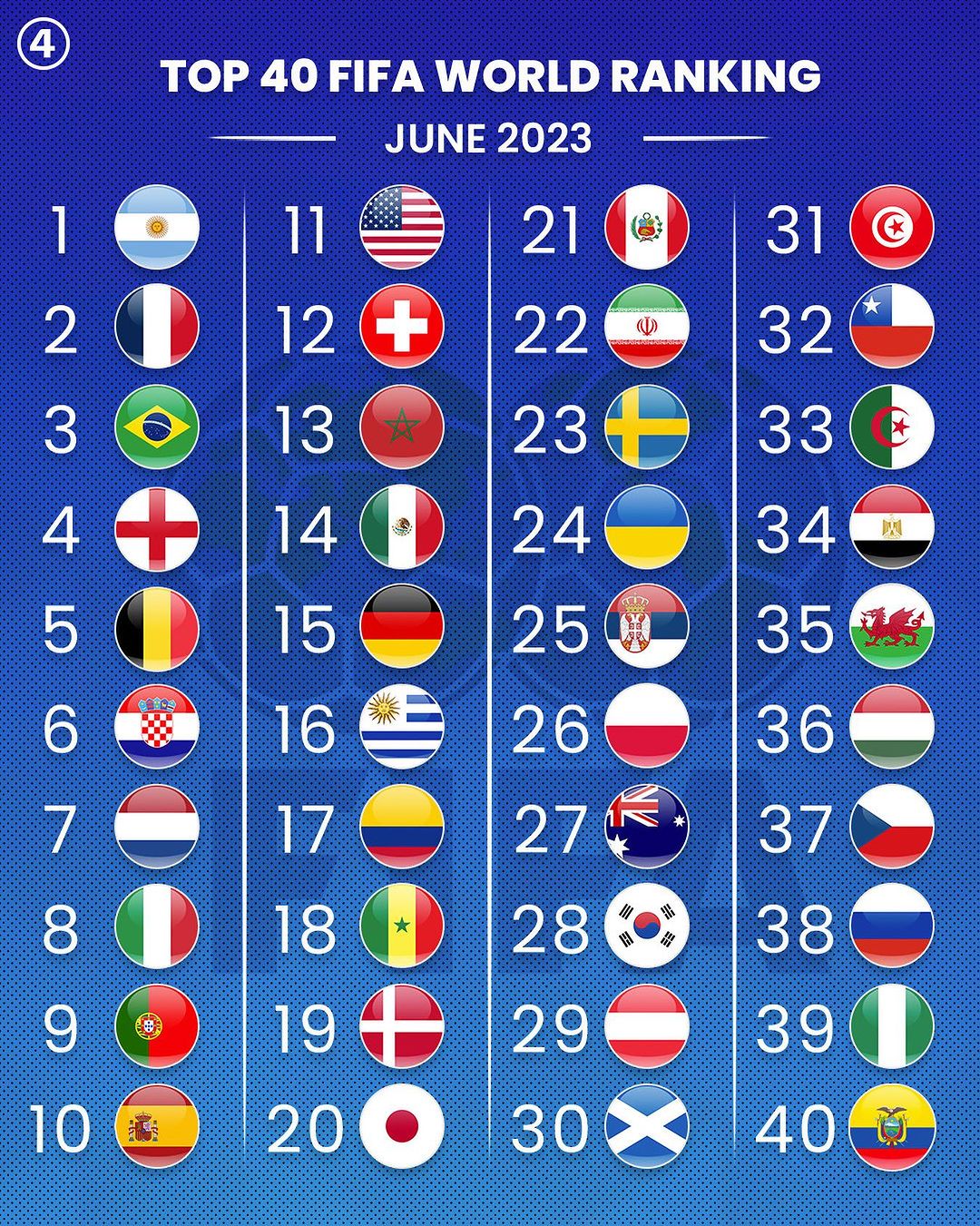 Top 40 FIFA World Ranking JUNE 2023 