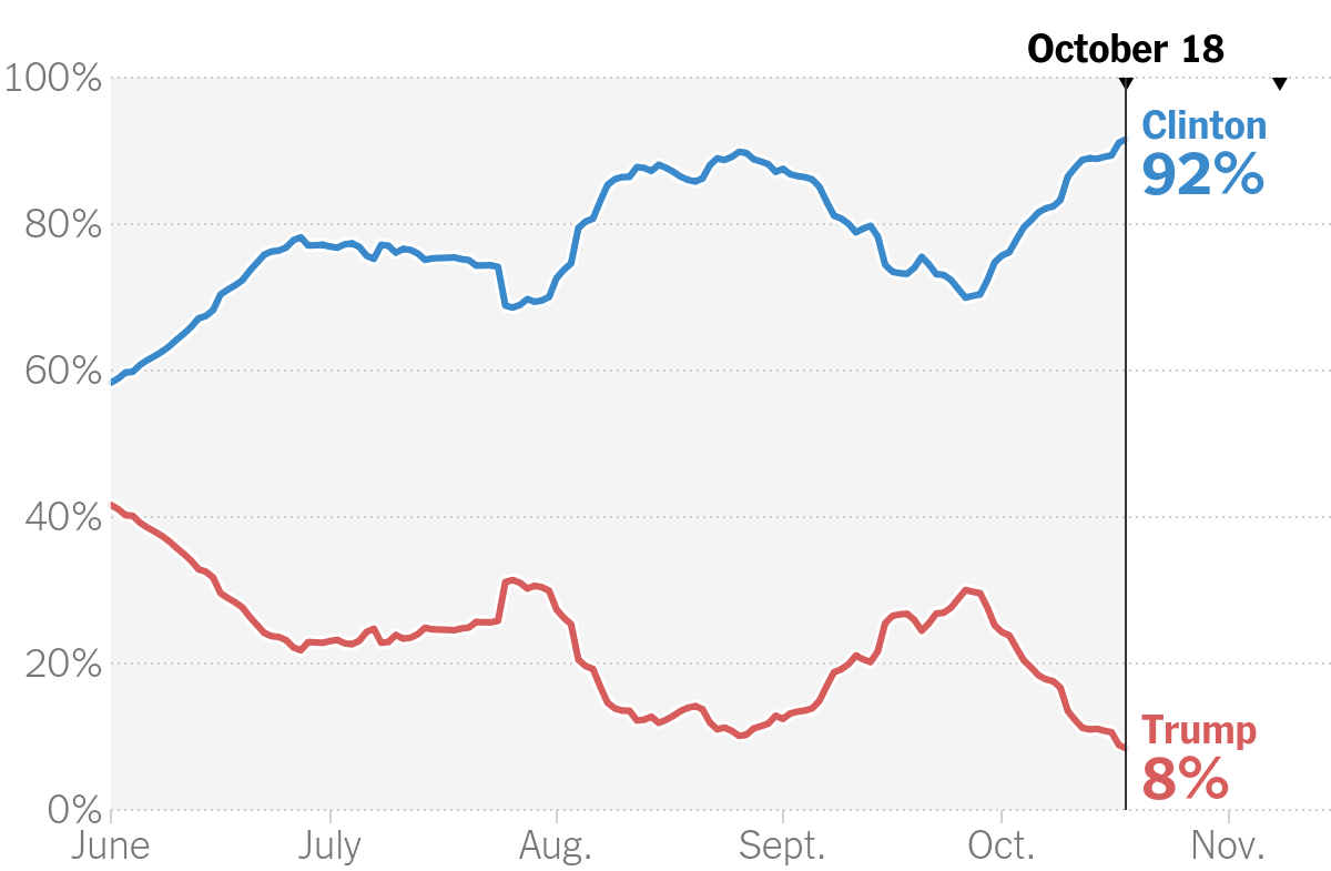 Trump Pool Size Graph เลือกตั้งเมกา ใครยังมั่นใจ Donald อยู่ไหม?